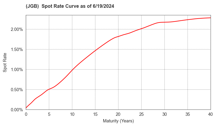 JGB Spot Rate Curve