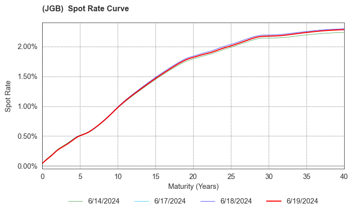 (JGB)  Spot Rate Curve