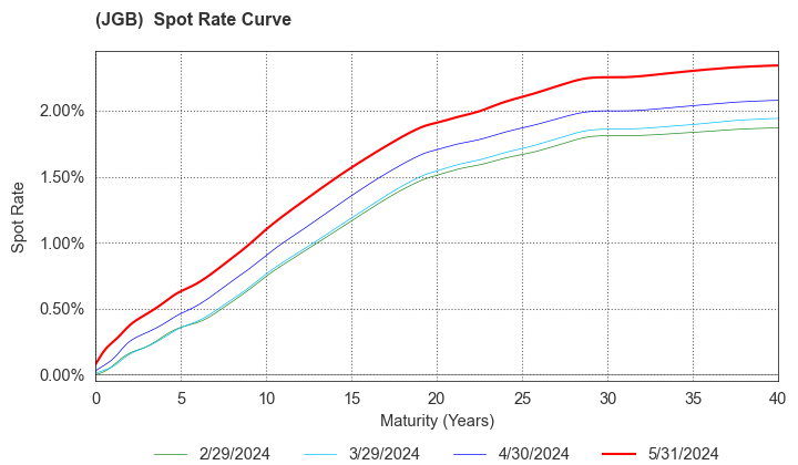 (JGB)  Spot Rate Curve