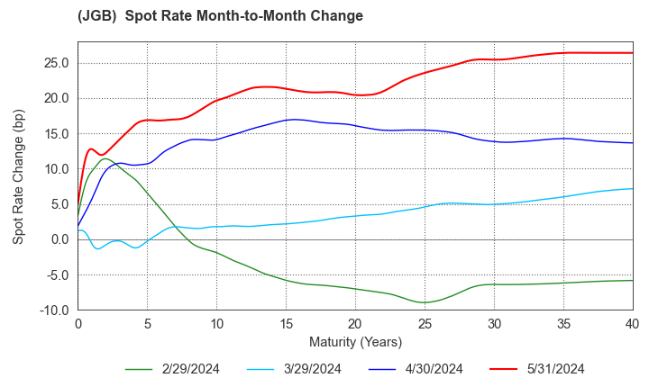 (JGB)  Spot Rate Change By Month