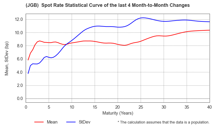 (JGB)  Spot Rate Change Statistics over 4 Months