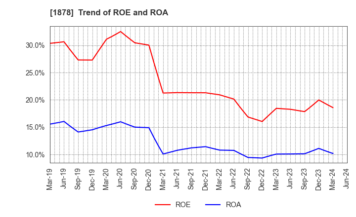 1878 DAITO TRUST CONSTRUCTION CO.,LTD.: Trend of ROE and ROA