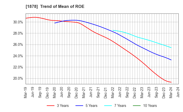 1878 DAITO TRUST CONSTRUCTION CO.,LTD.: Trend of Mean of ROE