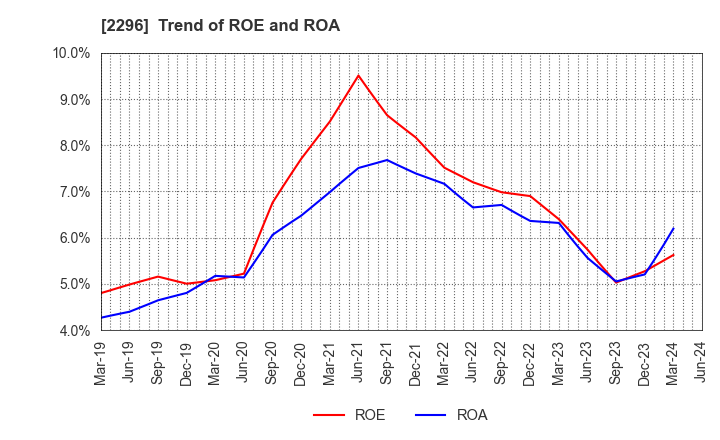 2296 ITOHAM YONEKYU HOLDINGS INC.: Trend of ROE and ROA