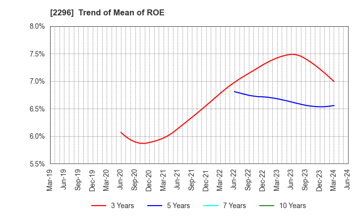 2296 ITOHAM YONEKYU HOLDINGS INC.: Trend of Mean of ROE