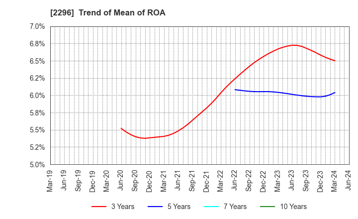 2296 ITOHAM YONEKYU HOLDINGS INC.: Trend of Mean of ROA