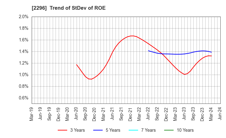 2296 ITOHAM YONEKYU HOLDINGS INC.: Trend of StDev of ROE