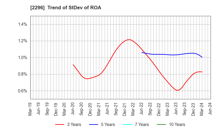 2296 ITOHAM YONEKYU HOLDINGS INC.: Trend of StDev of ROA
