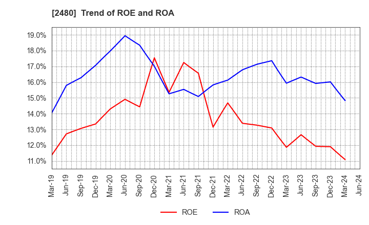 2480 System Location Co., Ltd.: Trend of ROE and ROA