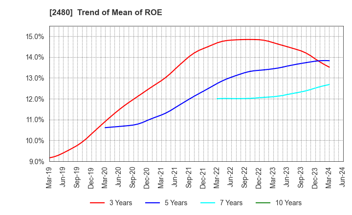 2480 System Location Co., Ltd.: Trend of Mean of ROE