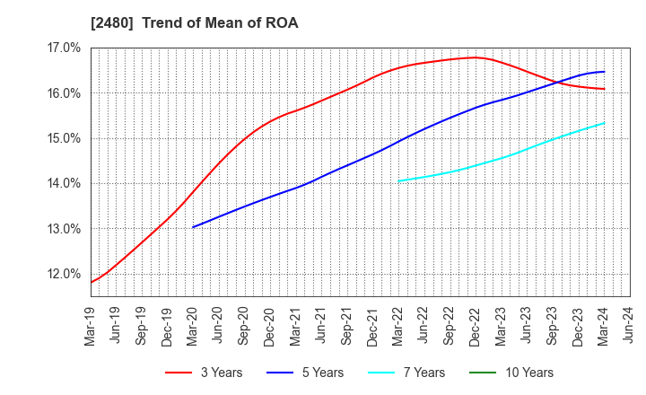2480 System Location Co., Ltd.: Trend of Mean of ROA