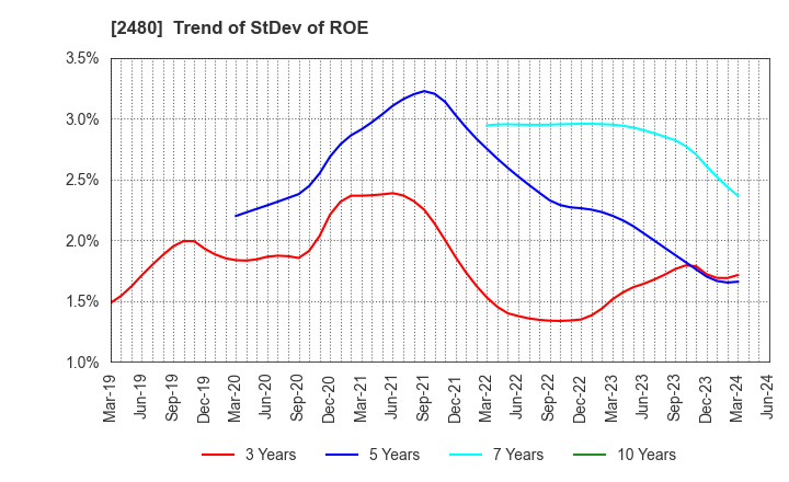 2480 System Location Co., Ltd.: Trend of StDev of ROE