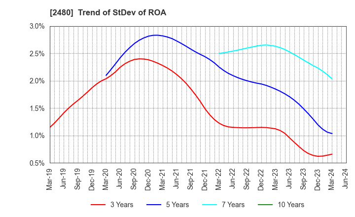 2480 System Location Co., Ltd.: Trend of StDev of ROA