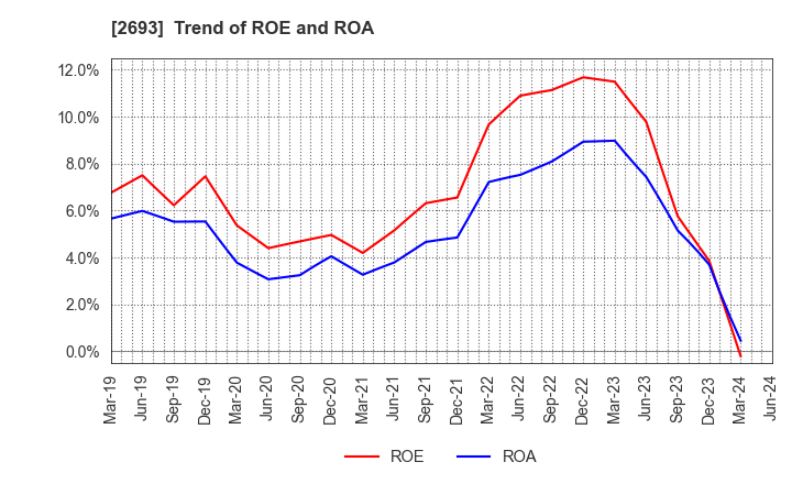 2693 YKT CORPORATION: Trend of ROE and ROA