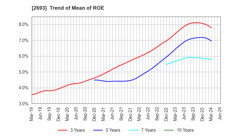 2693 YKT CORPORATION: Trend of Mean of ROE