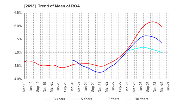 2693 YKT CORPORATION: Trend of Mean of ROA