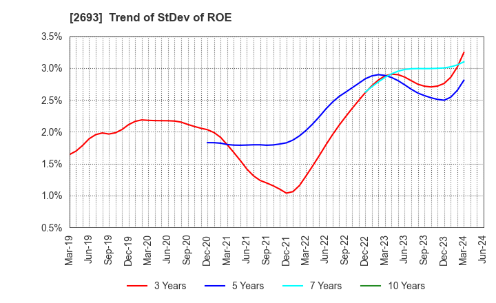 2693 YKT CORPORATION: Trend of StDev of ROE