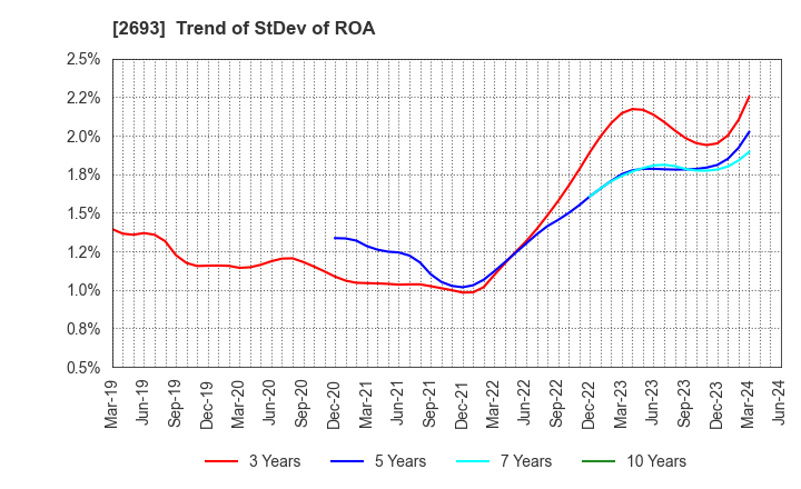 2693 YKT CORPORATION: Trend of StDev of ROA
