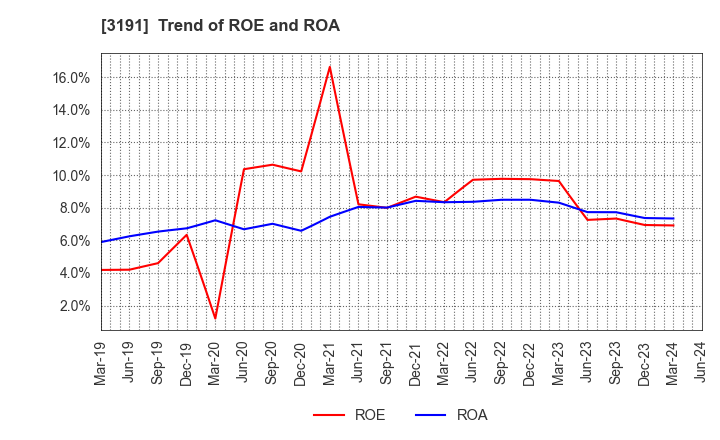 3191 JOYFUL HONDA CO.,LTD.: Trend of ROE and ROA
