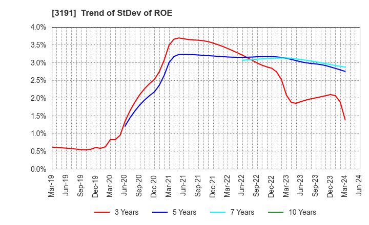 3191 JOYFUL HONDA CO.,LTD.: Trend of StDev of ROE