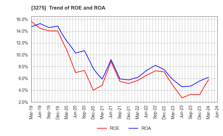 3275 HOUSECOM CORPORATION: Trend of ROE and ROA