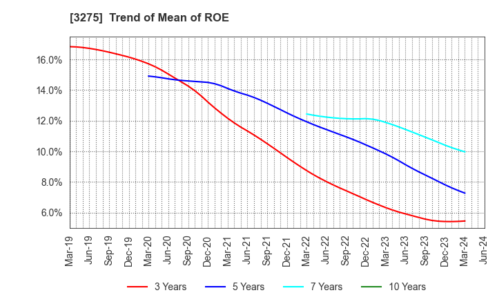 3275 HOUSECOM CORPORATION: Trend of Mean of ROE