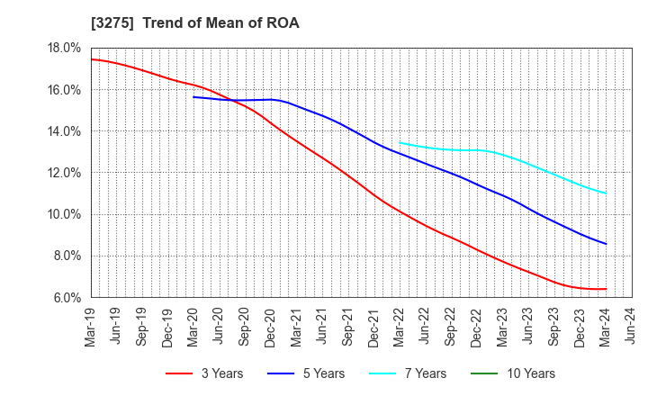 3275 HOUSECOM CORPORATION: Trend of Mean of ROA