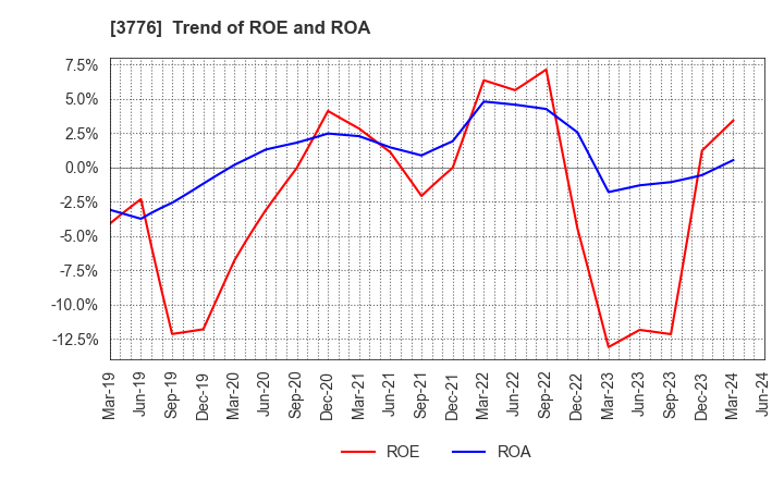 3776 BroadBand Tower, Inc.: Trend of ROE and ROA