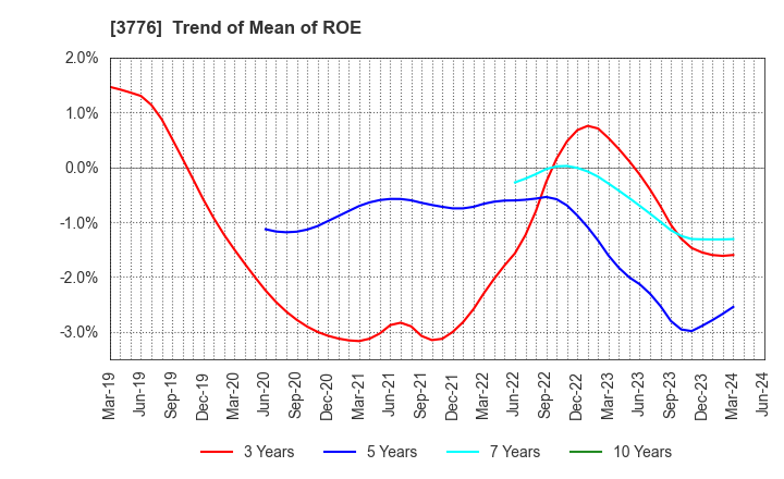 3776 BroadBand Tower, Inc.: Trend of Mean of ROE