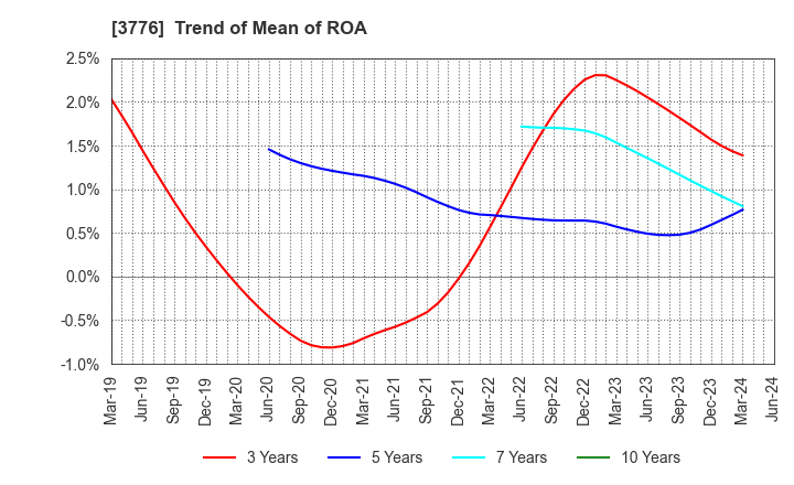 3776 BroadBand Tower, Inc.: Trend of Mean of ROA