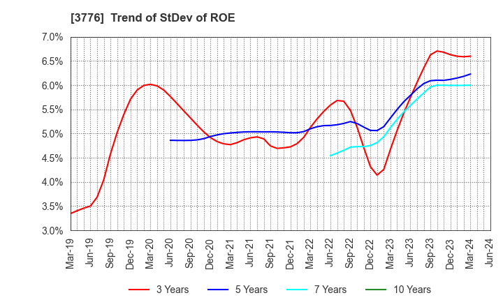 3776 BroadBand Tower, Inc.: Trend of StDev of ROE