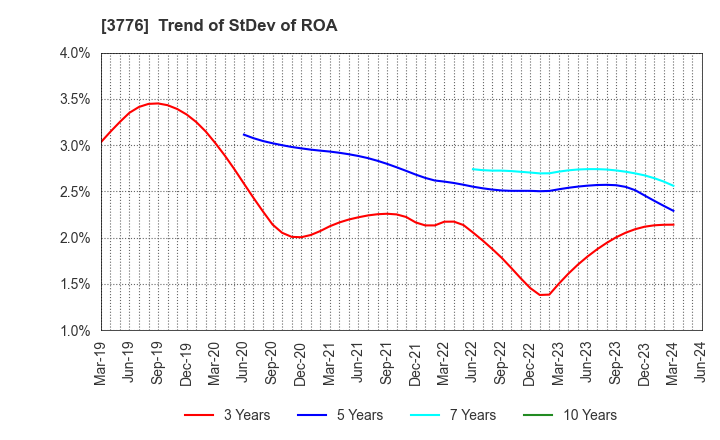 3776 BroadBand Tower, Inc.: Trend of StDev of ROA