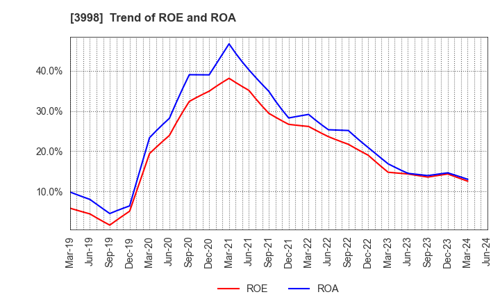 3998 SuRaLa Net Co.,Ltd.: Trend of ROE and ROA