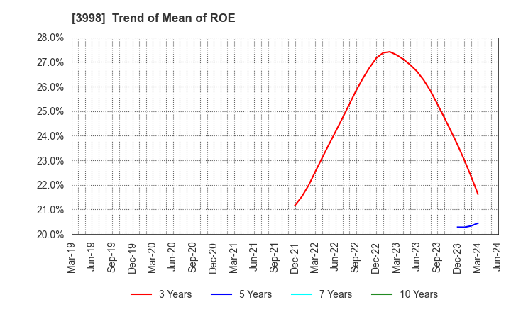 3998 SuRaLa Net Co.,Ltd.: Trend of Mean of ROE