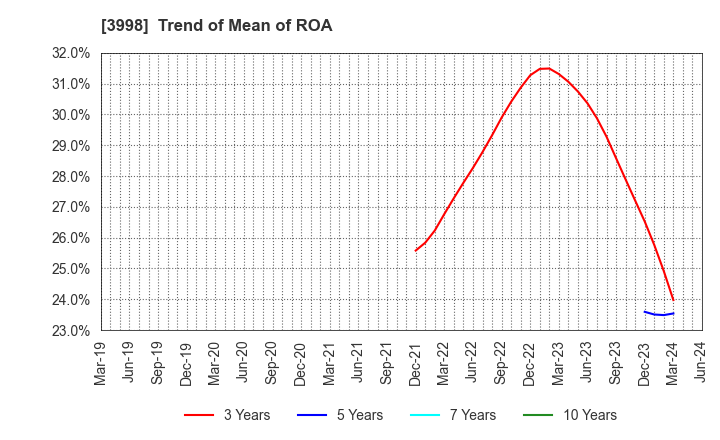 3998 SuRaLa Net Co.,Ltd.: Trend of Mean of ROA