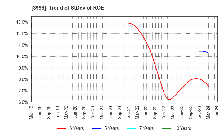 3998 SuRaLa Net Co.,Ltd.: Trend of StDev of ROE