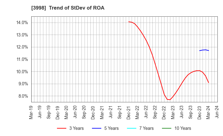 3998 SuRaLa Net Co.,Ltd.: Trend of StDev of ROA
