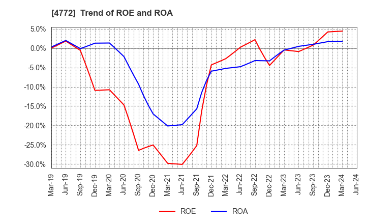 4772 Stream Media Corporation: Trend of ROE and ROA