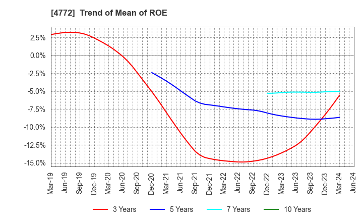 4772 Stream Media Corporation: Trend of Mean of ROE