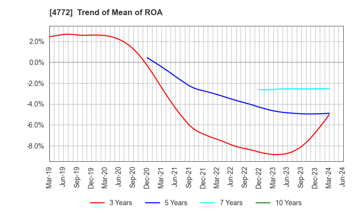 4772 Stream Media Corporation: Trend of Mean of ROA
