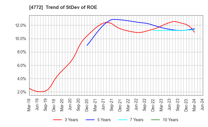 4772 Stream Media Corporation: Trend of StDev of ROE