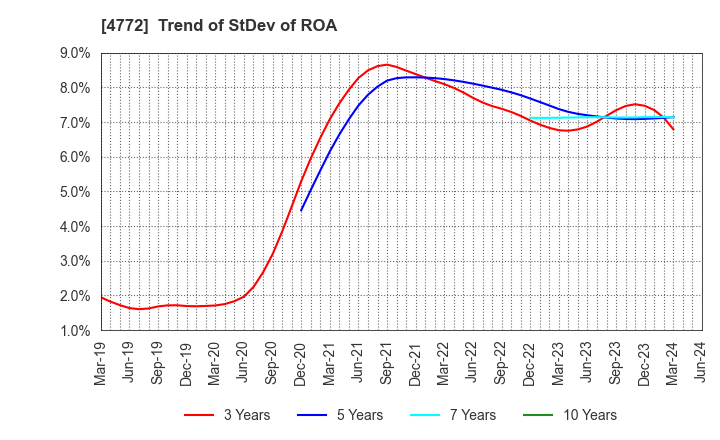 4772 Stream Media Corporation: Trend of StDev of ROA