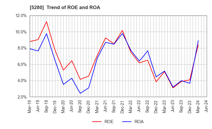 5280 Yoshicon Co.,Ltd.: Trend of ROE and ROA