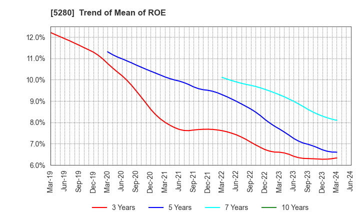 5280 Yoshicon Co.,Ltd.: Trend of Mean of ROE