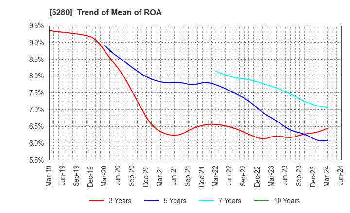 5280 Yoshicon Co.,Ltd.: Trend of Mean of ROA