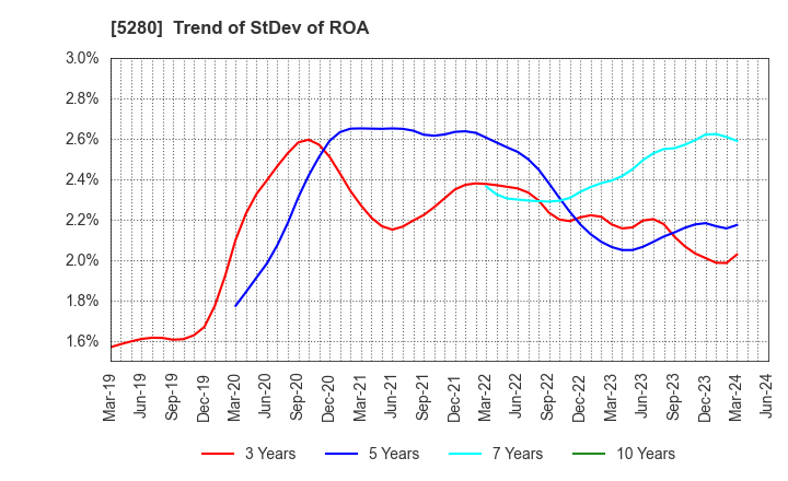 5280 Yoshicon Co.,Ltd.: Trend of StDev of ROA