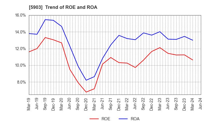 5903 SHINPO CO.,LTD.: Trend of ROE and ROA