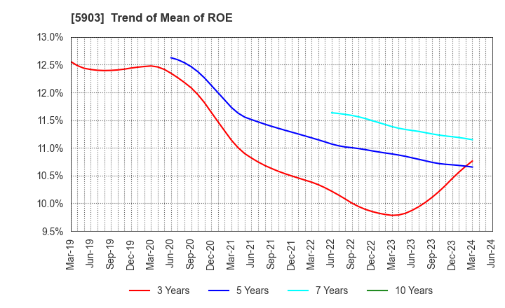 5903 SHINPO CO.,LTD.: Trend of Mean of ROE