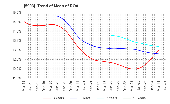 5903 SHINPO CO.,LTD.: Trend of Mean of ROA
