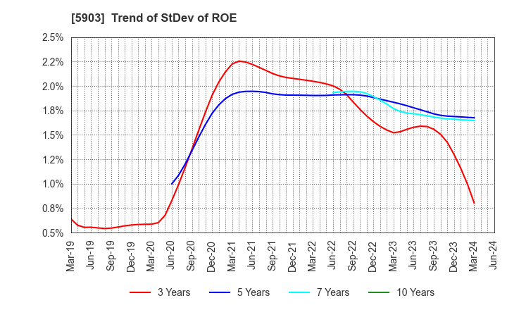 5903 SHINPO CO.,LTD.: Trend of StDev of ROE